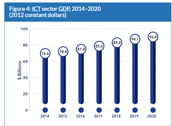 ICT-Sector-GDP